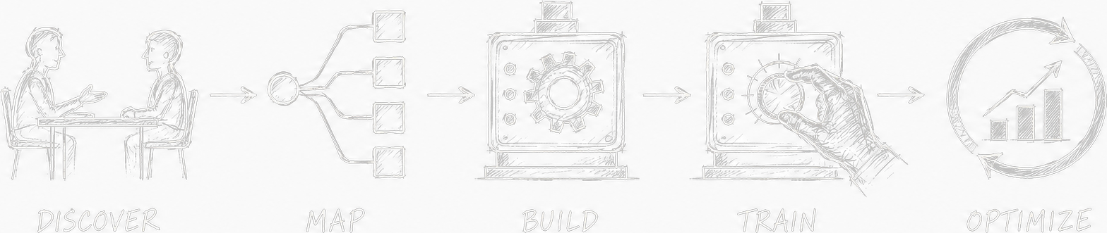 The workflow: Discover, Map, Build, Train, Optimize